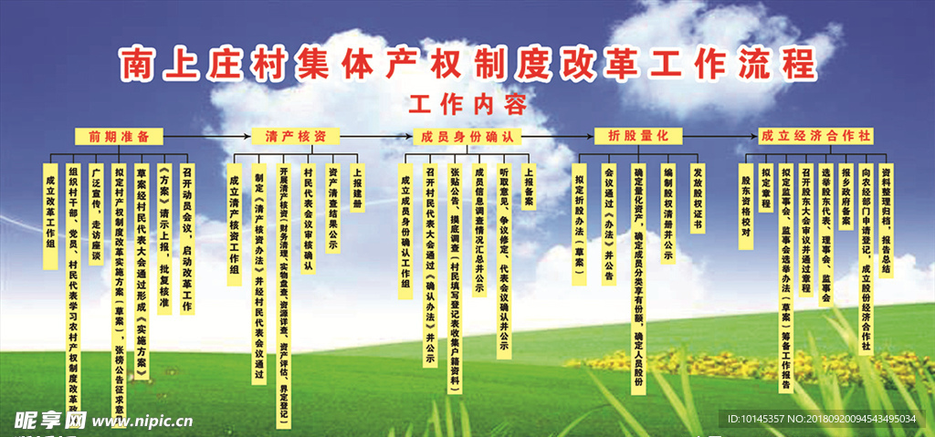 农村集体产权制度改革工作流程图