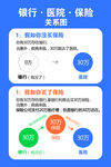 银行医院保险关系图