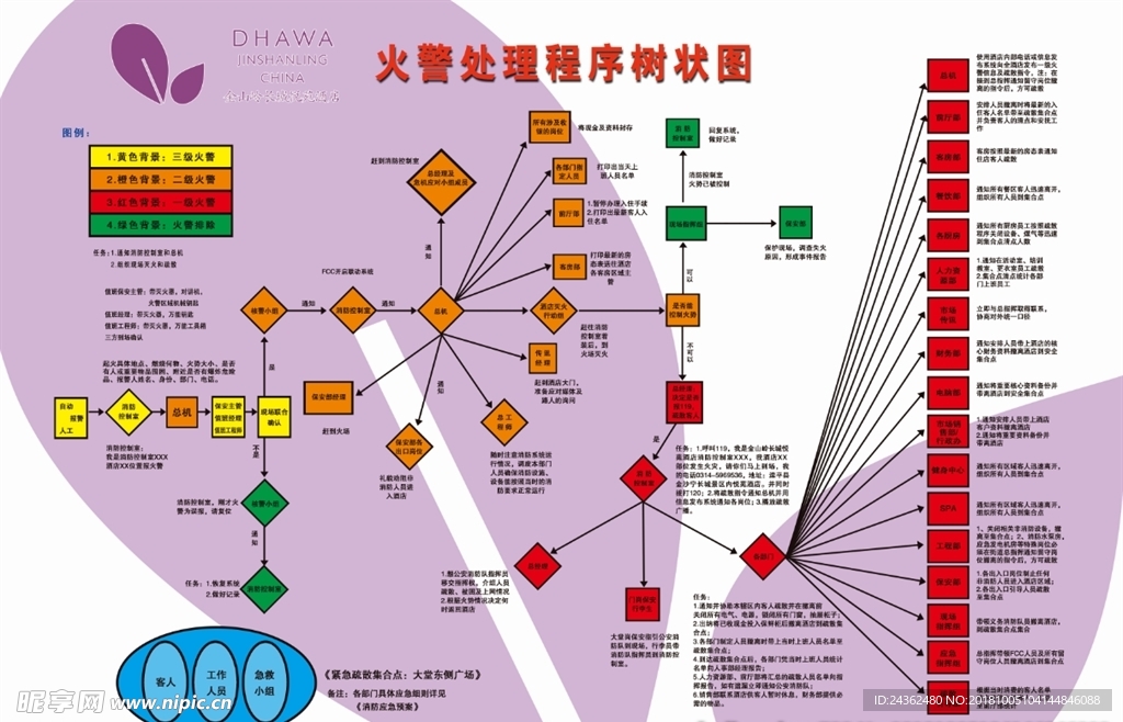 火灾树状图