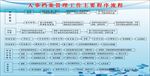 人事档案 管理工作 主要流程图