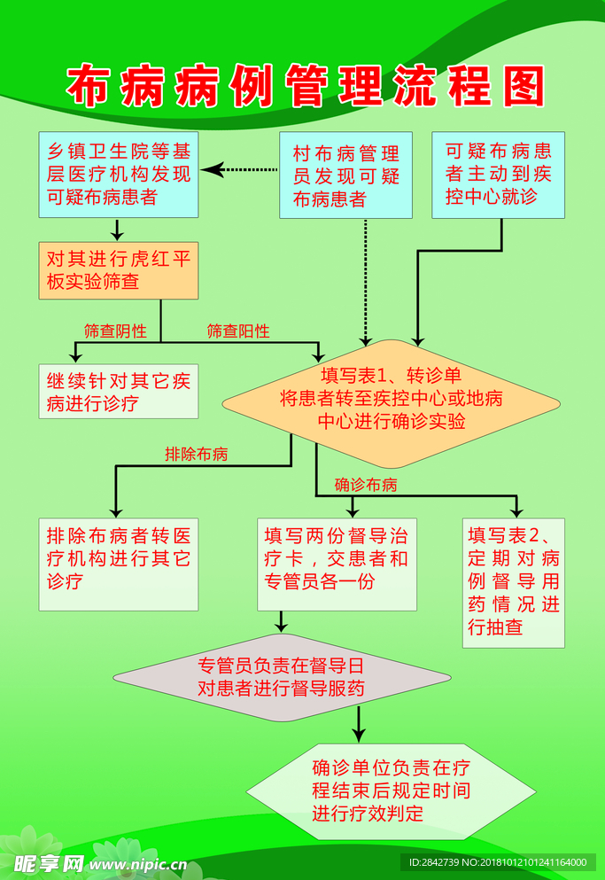 布病病例管理流程图