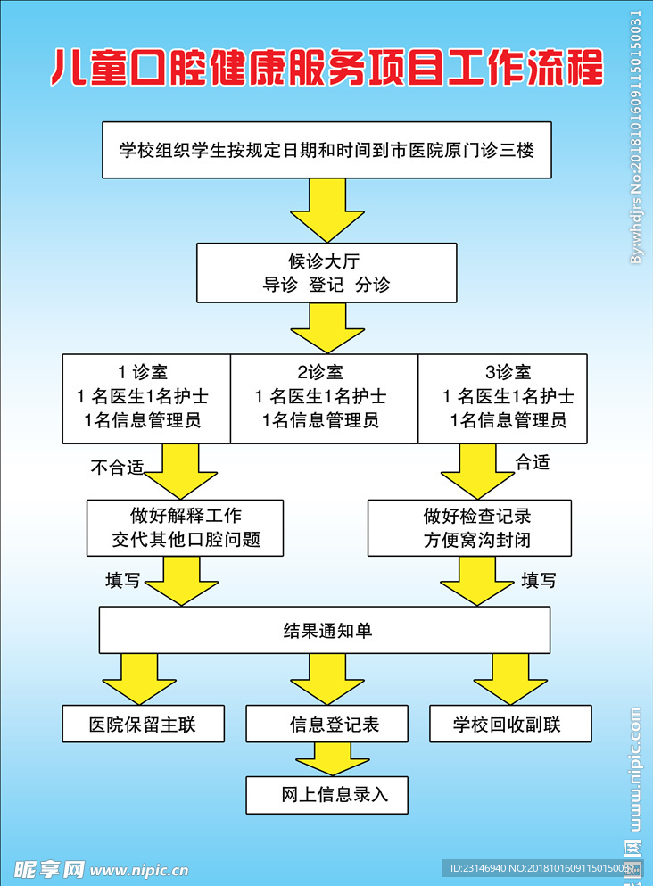 儿童口腔健康服务项目工作流程