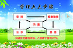 管理五大步骤