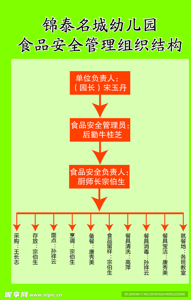 食品安全管理结构图