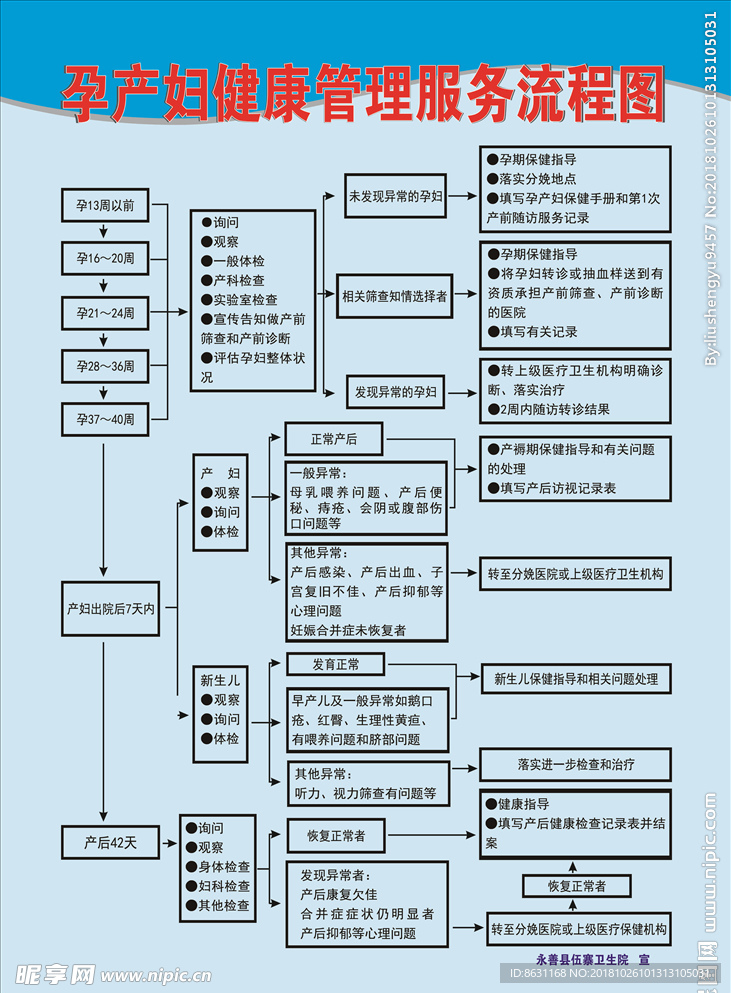 孕产妇健康管理服务流程图