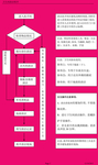 卫生间清洁程序流程图