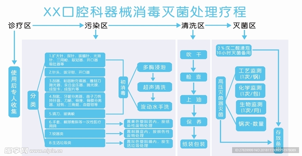 消毒流程图