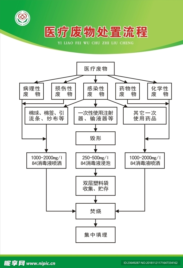 医疗废物处置流程