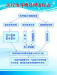医疗废弃物处理流程表