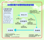 餐厅经理管理流程指导图