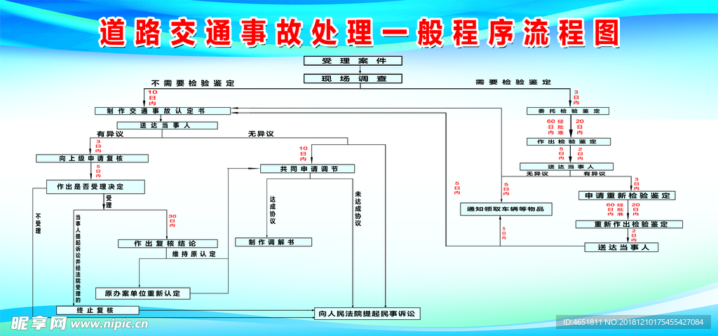 道路交通事故处理流程图