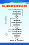 施工阶段工程质量控制流程图