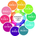 美术培养孩子十大能力八颗心