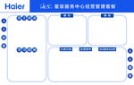 海尔管理展板