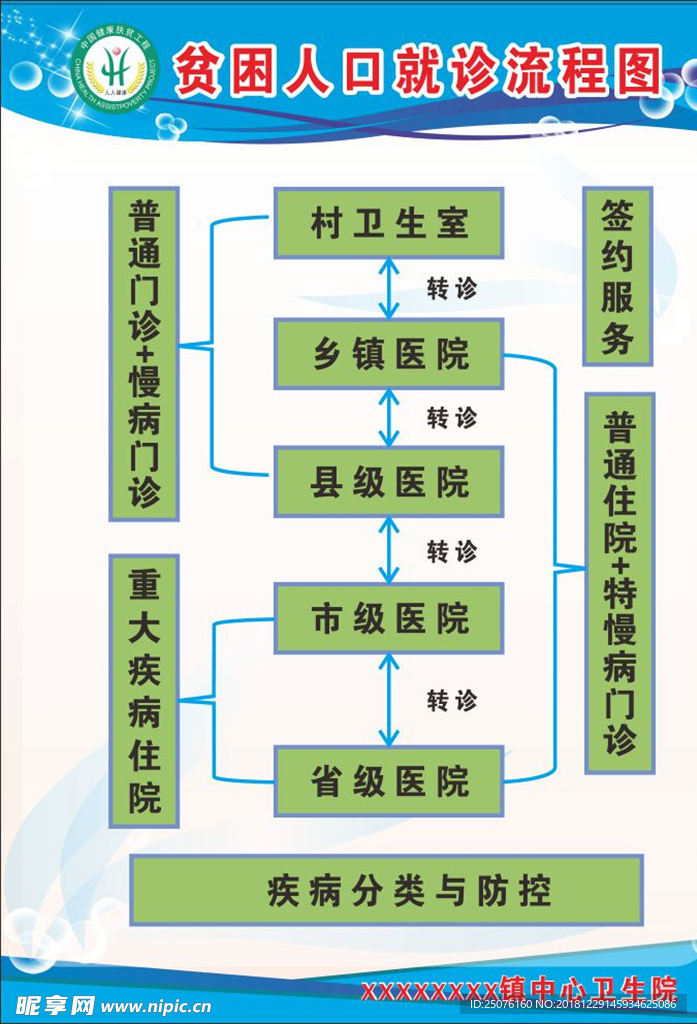 贫困人口就诊流程图