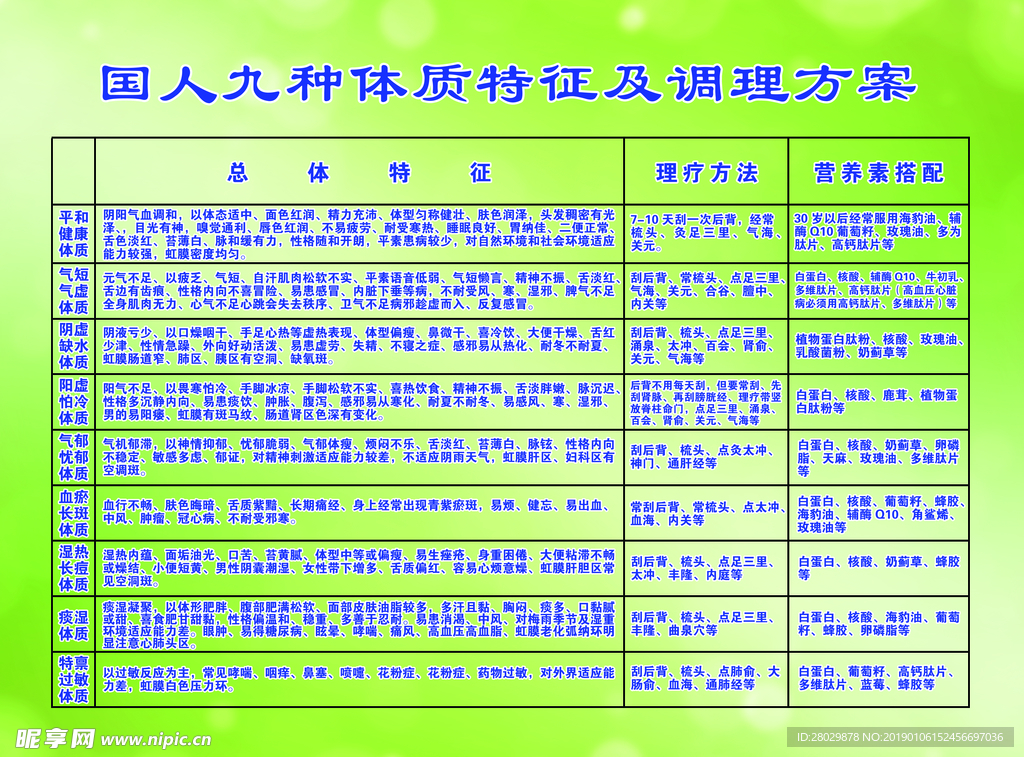 国人九种体质