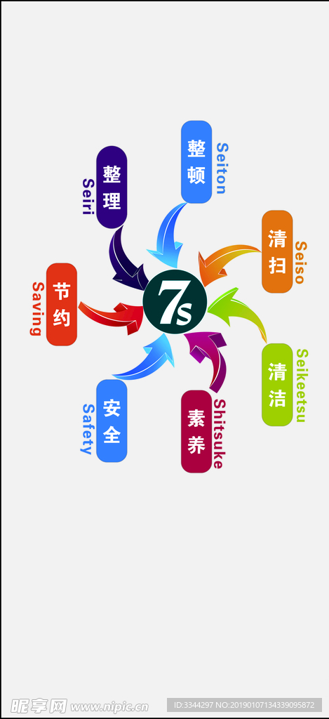 7s管理体系