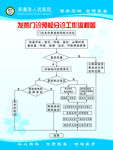 医院发热门诊预检分诊工作流程图