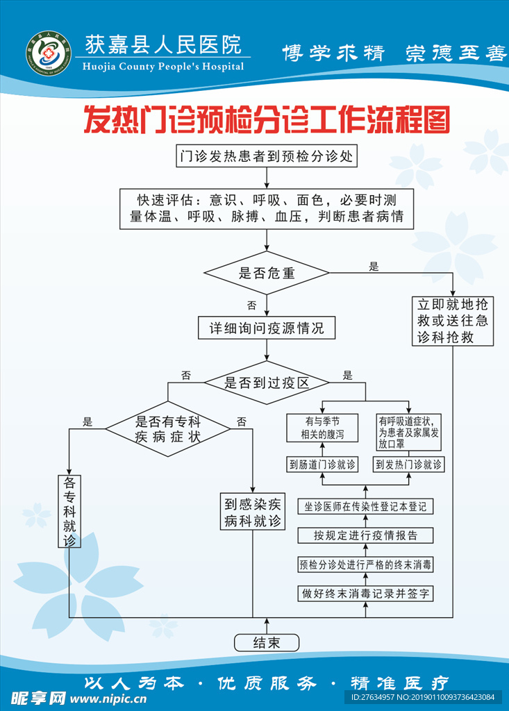 医院发热门诊预检分诊工作流程图