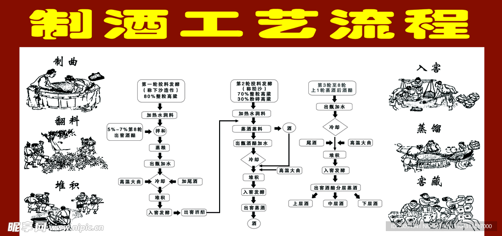 制酒工艺 流程