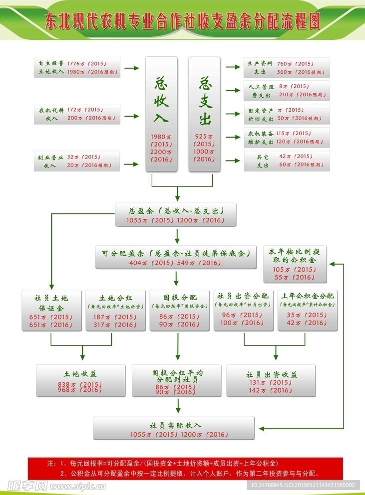 合作社流程图