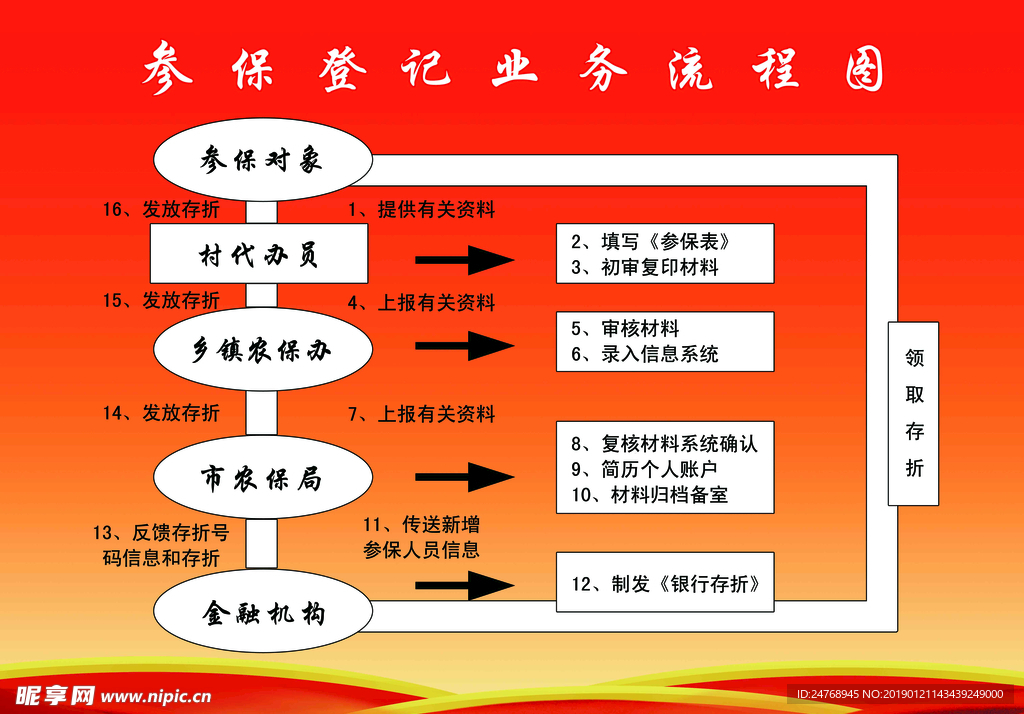 参保登记业务流程图