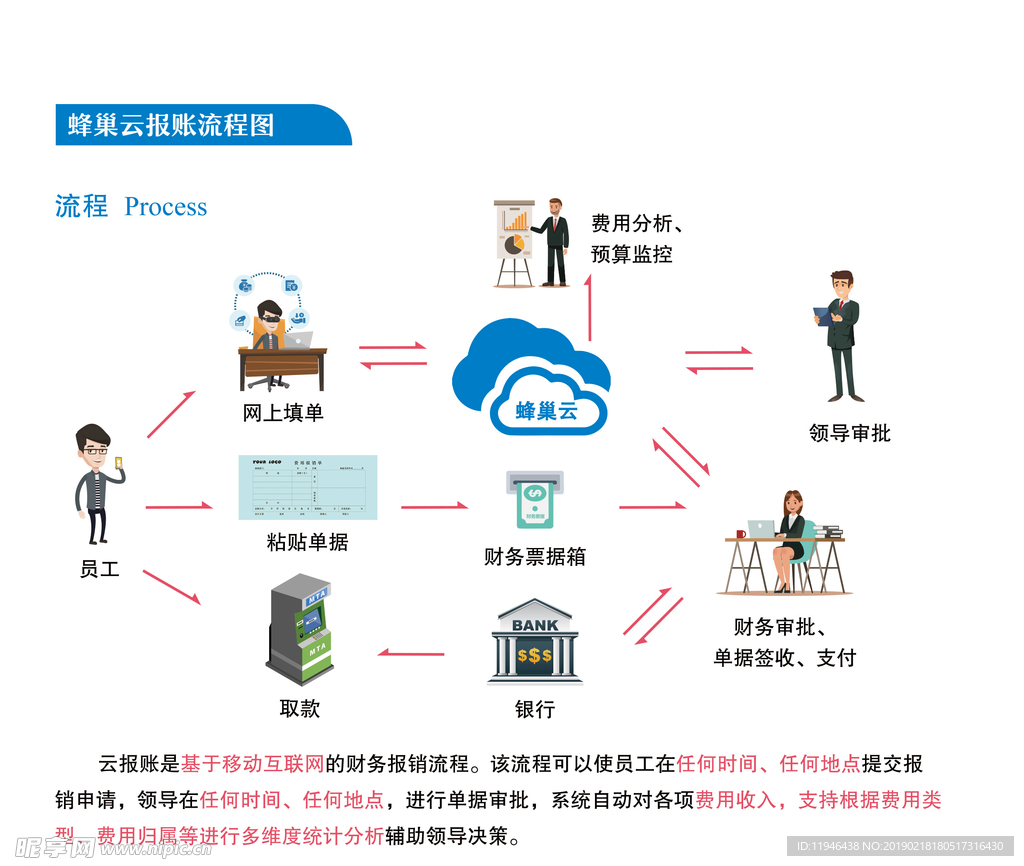 云报账流程图(矢量图可修改）