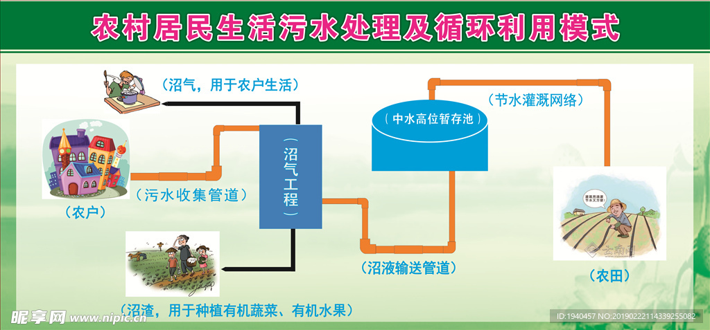 农村居民生活污水处理及循环利用