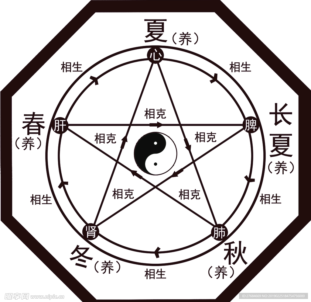 中医 养生 五行图