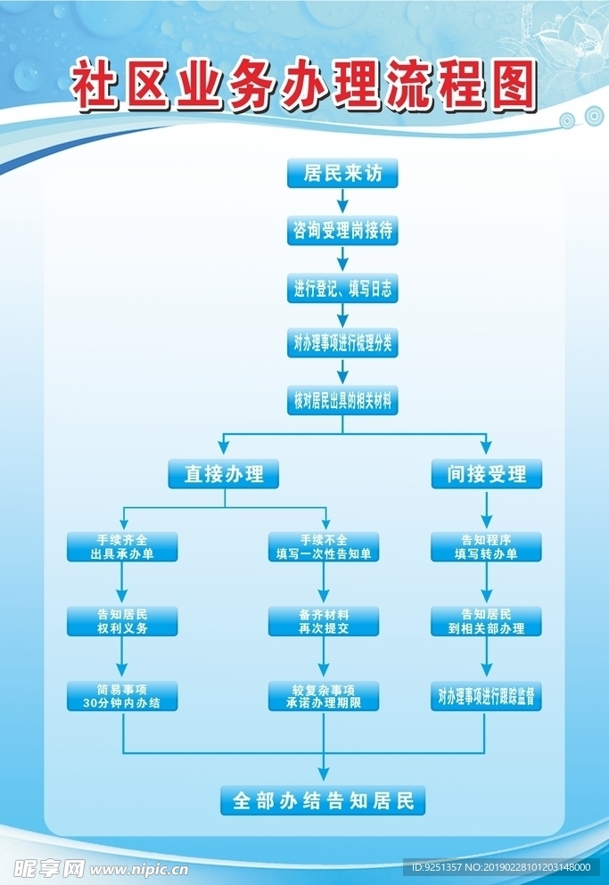 社区流程图 业务办理流程