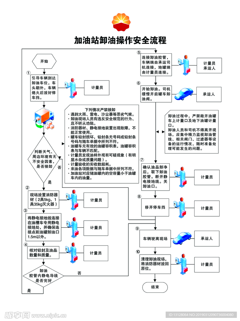 加油站流程