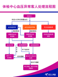 血压异常客人处理流程图