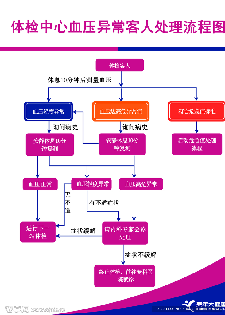 血压异常客人处理流程图