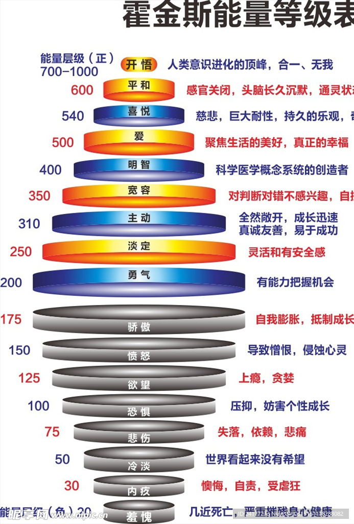 霍金斯能量等级表