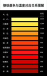 钢铁颜色于温度对应关系图解