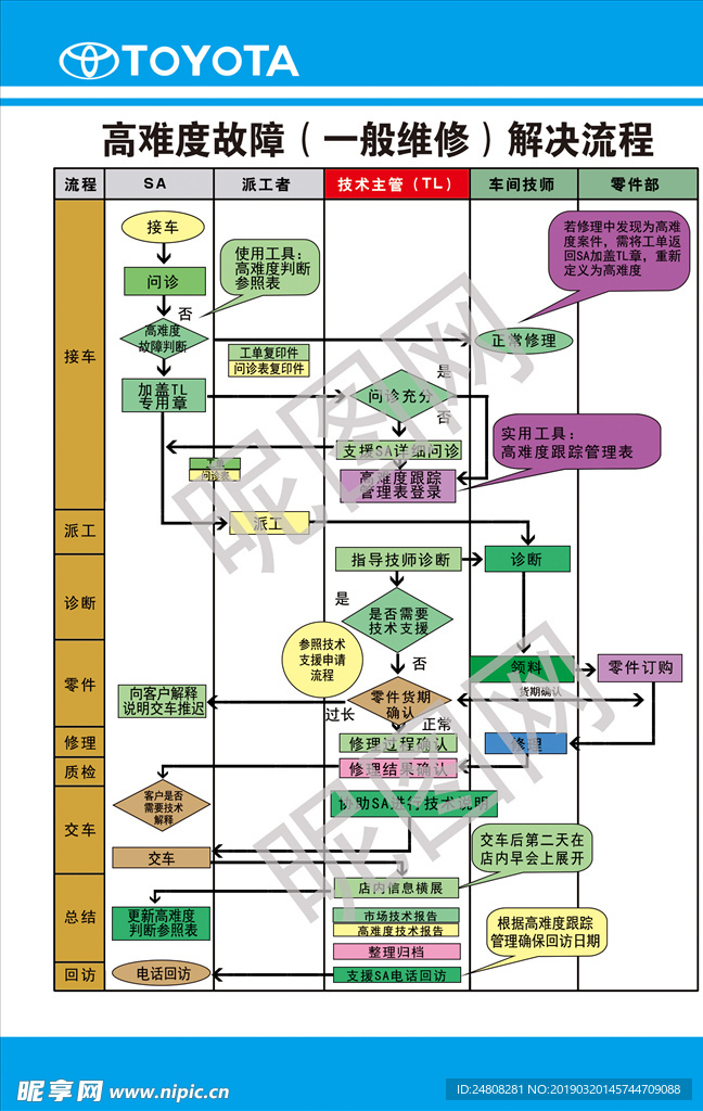 高难度故障一般维修解决流程