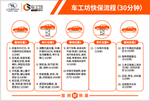 车工坊 快保流程
