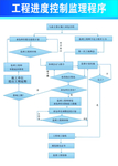 工程进度控制监理程序展板