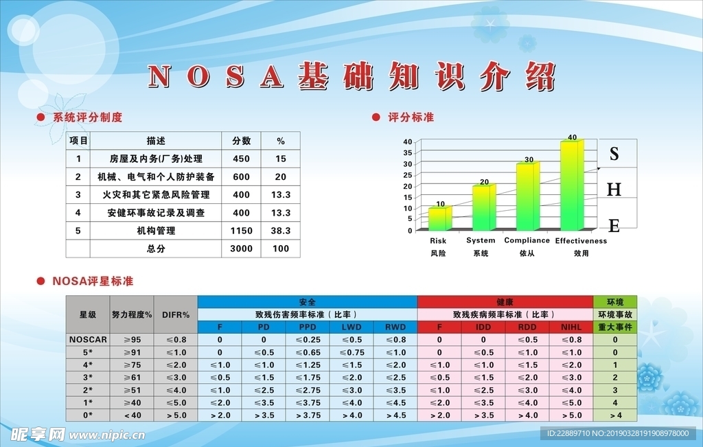 nosa安健环管理展板