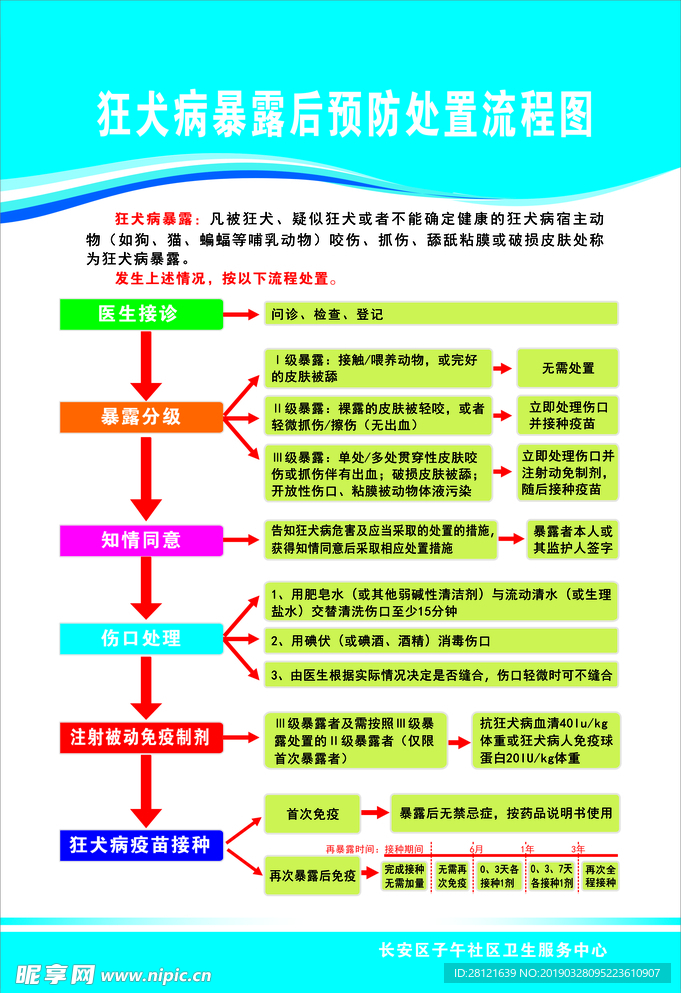 狂犬病暴露处置流程图