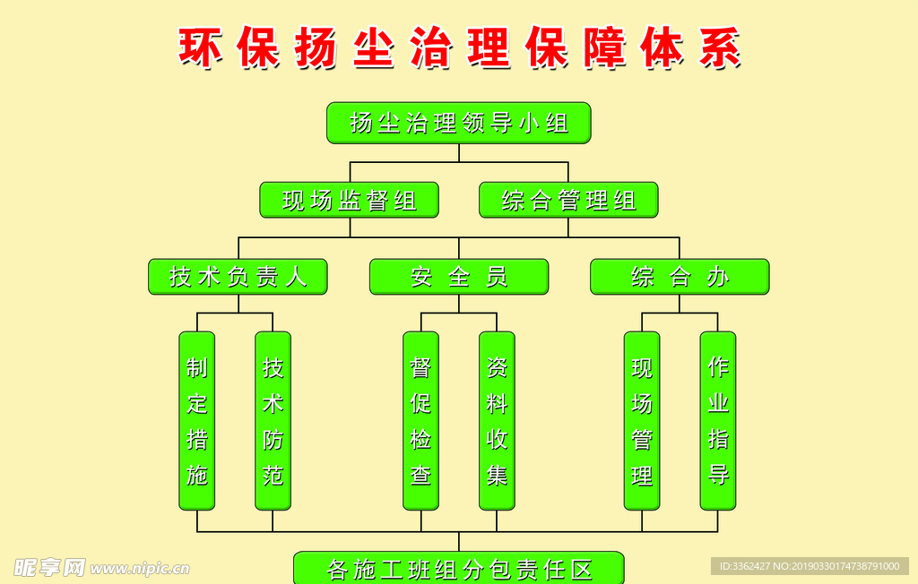 工地扬尘治理保障体系流程