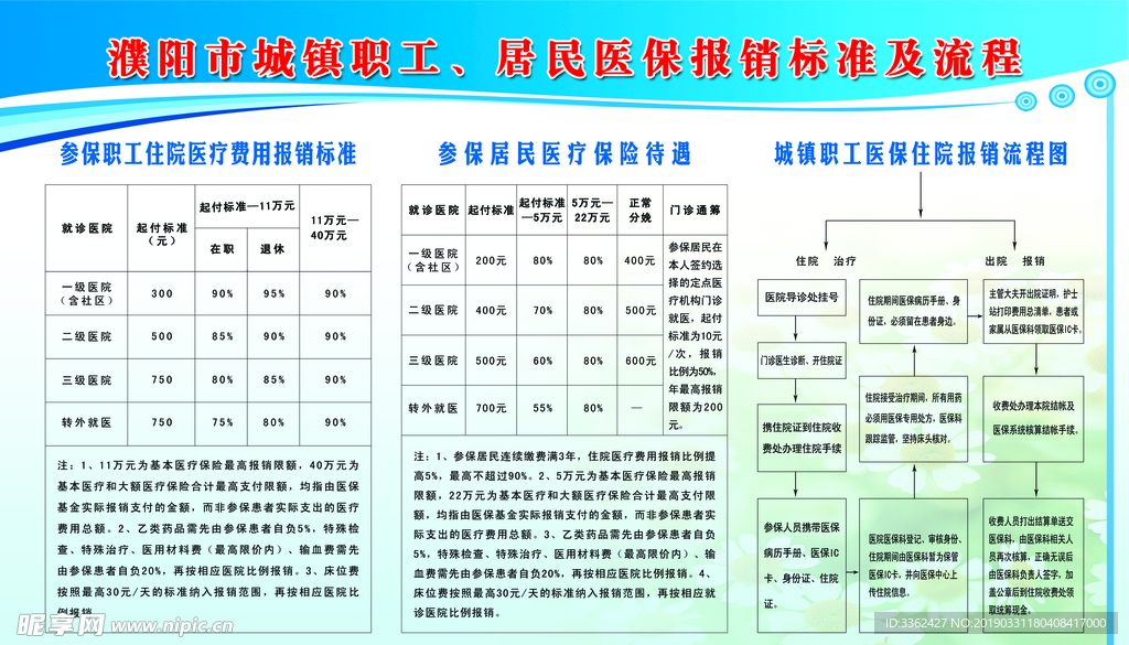 城镇职工医保报销标准流程