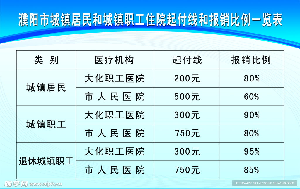 城镇职工居民医保起付线报销比例