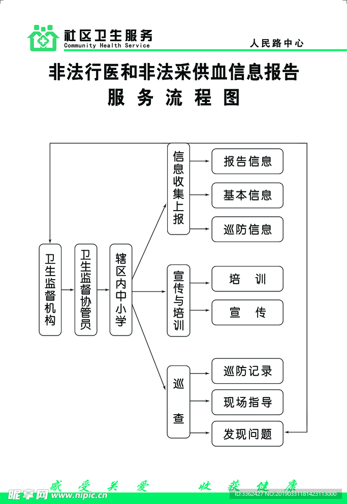 非法行医非法采血信息报告流程图