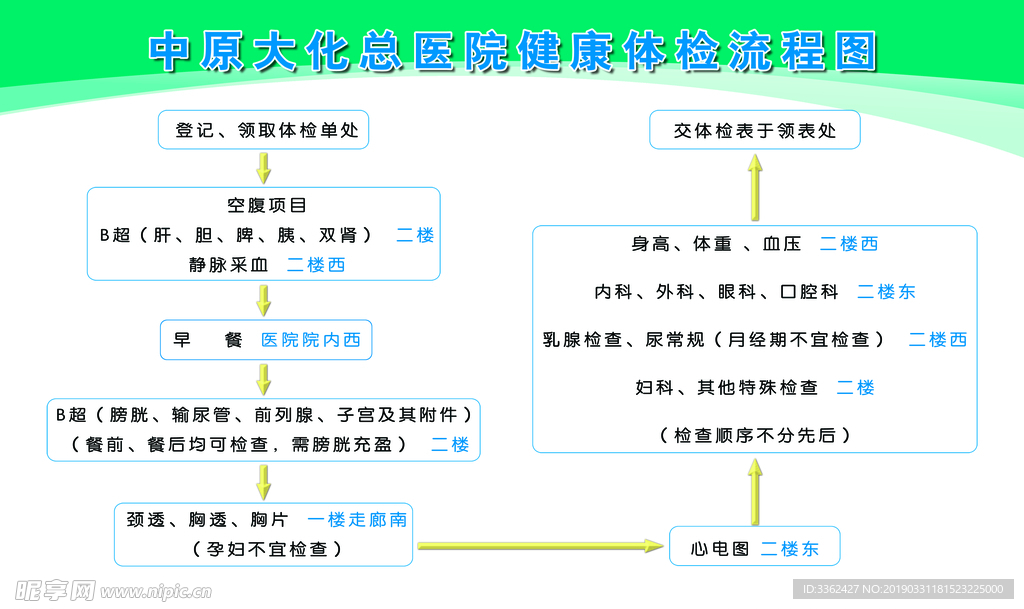 医院展板健康体检流程图