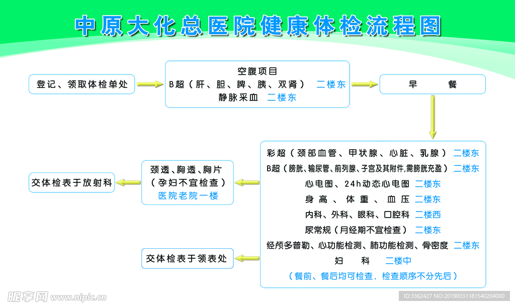 医院展板健康体检流程图