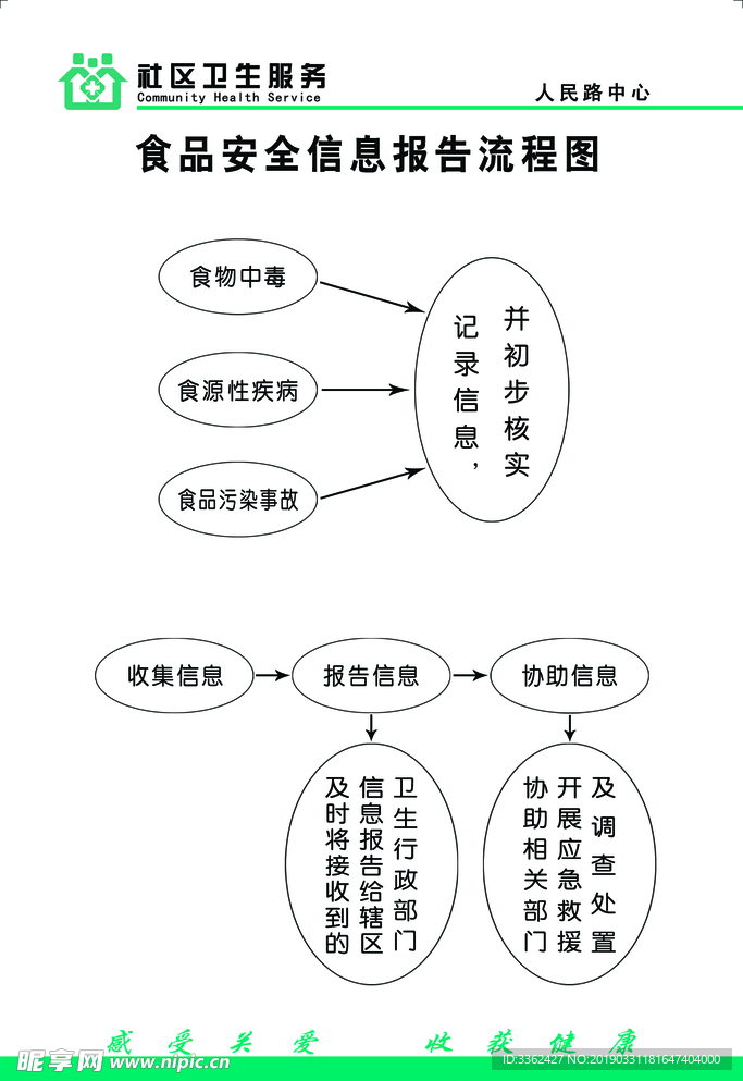 医院制度食品安全信息报告流程图