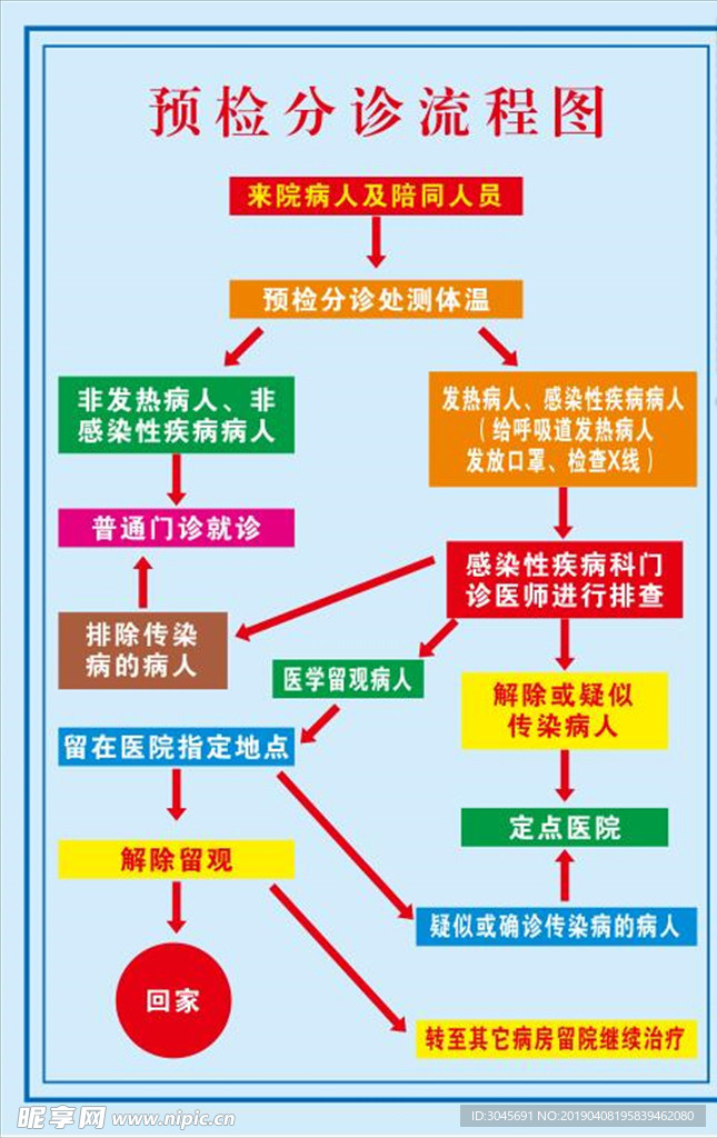 预检分诊流程图