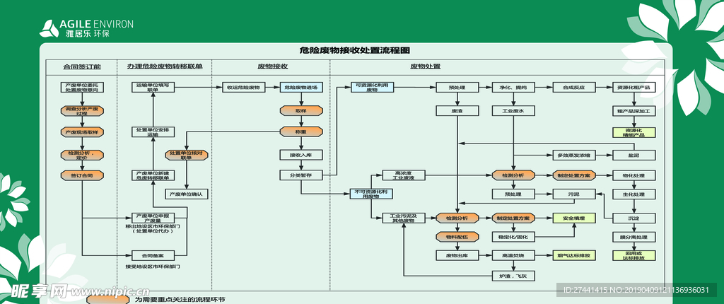 危险废物接受处置流程图