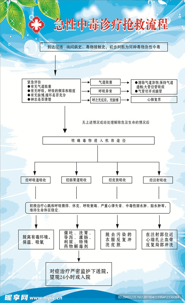 急性中毒诊疗抢救流程